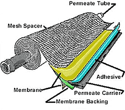 The Inside Operations of the NANO Filtration System. 